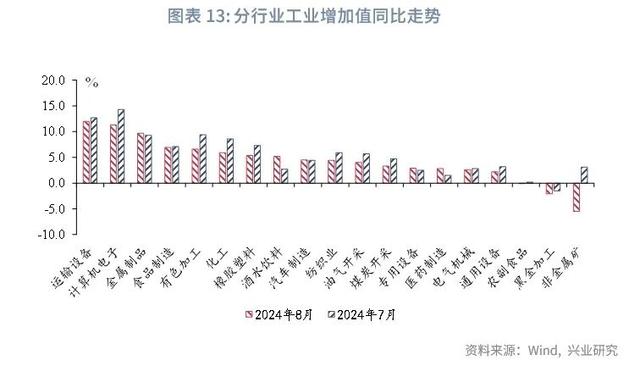 香港最新正版四不像,宏观市场｜生产回落 需求分化——评2024年8月增长数据  第17张