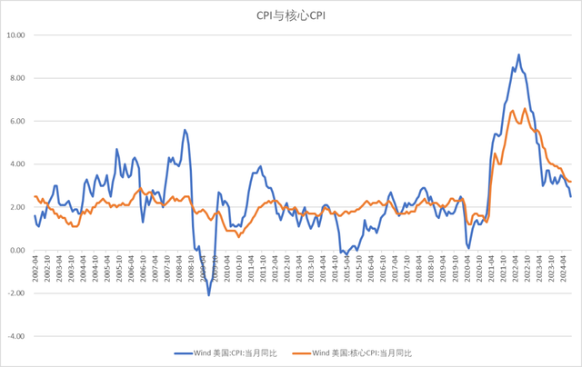 最准一肖一码100中奖,宏观蒋座：CPI公布之后，联储改关心什么？  第1张