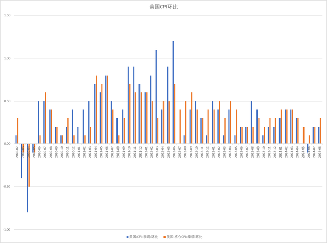 最准一肖一码100中奖,宏观蒋座：CPI公布之后，联储改关心什么？  第2张