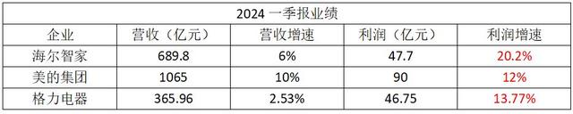 白小姐免费一肖中特马,家电三巨头股价涨幅不一！数据是最直接的答案  第3张