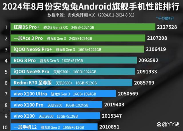 2024澳门资料大全正版资料_8月份安卓手机性能排行榜：一加手机12上榜！  第1张