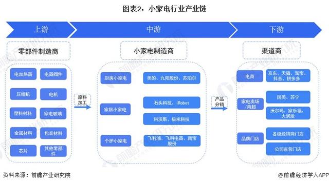 新澳2024今晚开奖资料,预见2023：《2023年中国小家电行业全景图谱》(附市场现状、竞争格局和发展趋势等)  第2张