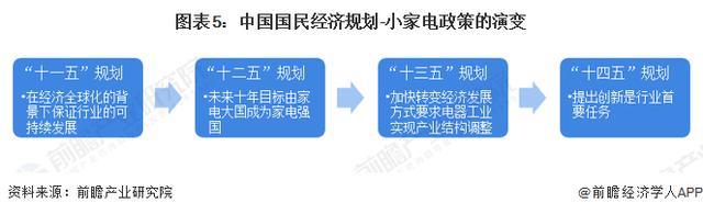 新澳2024今晚开奖资料,预见2023：《2023年中国小家电行业全景图谱》(附市场现状、竞争格局和发展趋势等)  第5张