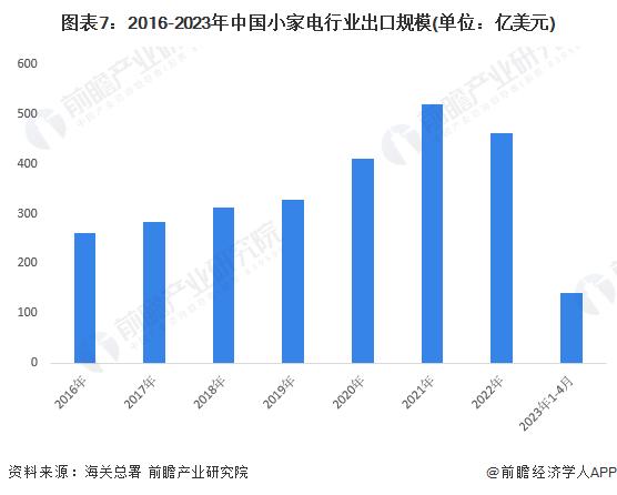 新澳2024今晚开奖资料,预见2023：《2023年中国小家电行业全景图谱》(附市场现状、竞争格局和发展趋势等)  第7张