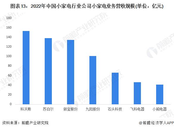 新澳2024今晚开奖资料,预见2023：《2023年中国小家电行业全景图谱》(附市场现状、竞争格局和发展趋势等)  第13张