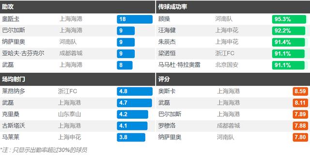 新澳门近15期历史记录_中超收官还有6轮 争冠&amp;保级有悬念 金靴&amp;助攻王无悬念  第6张