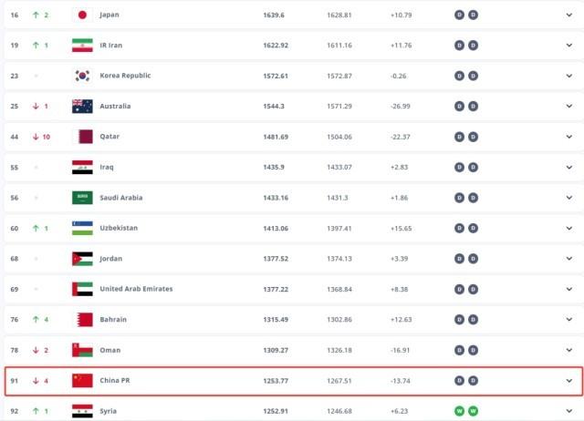 澳门精准免费资料大全使用方法_降至第91位，国足世界排名创8年来新低