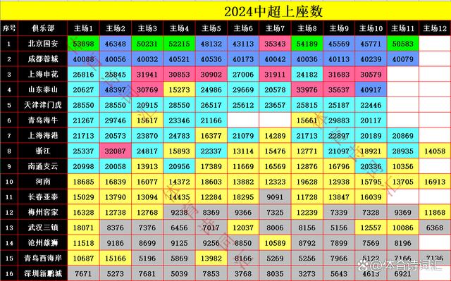 澳门精准三肖三码资料内部_中超176场上座数：国安、泰山不稳定，成都差距小，23场破四万