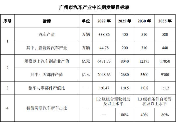 2024年澳门特马今晚开码,城市24小时｜汽车第一城，加速扭转“偏科”  第2张