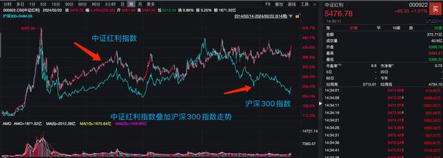 2024新澳免费资料晒码汇,红利概念股密集创新高，指数今年再涨超10%！高股息策略还要火多久？  第8张