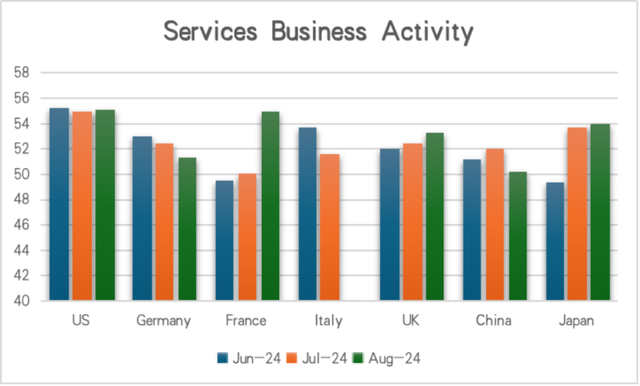 2024资料大全正版资料_主要发达经济体8月服务业PMI保持强劲丨宏观经济  第4张