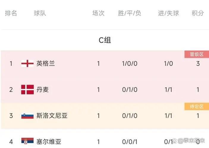 白小姐正版四不像中特小说,欧洲杯最新积分榜：英格兰1-0暂居第一，丹麦第3，塞尔维亚垫底！  第3张