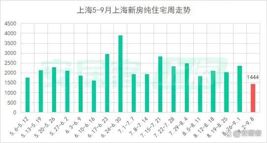 600图库大全免费资料图2024_热点城市聚焦：上海新房二手房周成交均创近4个月新低！  第9张