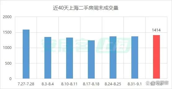 600图库大全免费资料图2024_热点城市聚焦：上海新房二手房周成交均创近4个月新低！  第5张