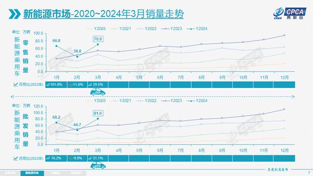 2024澳门免费精准资料,3月全国乘用车市场零售168.7万辆，同比增长6.0%  第7张