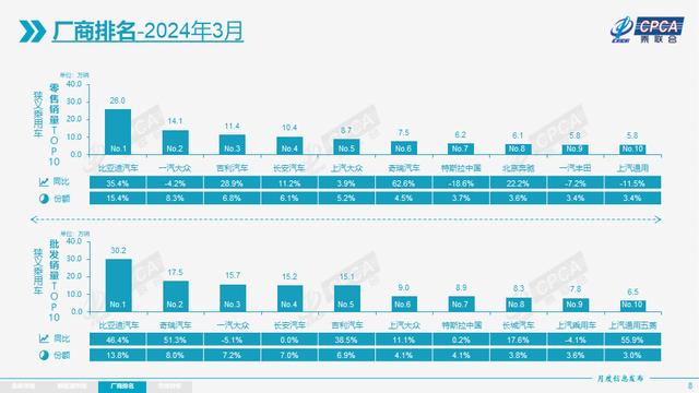 2024澳门免费精准资料,3月全国乘用车市场零售168.7万辆，同比增长6.0%  第8张