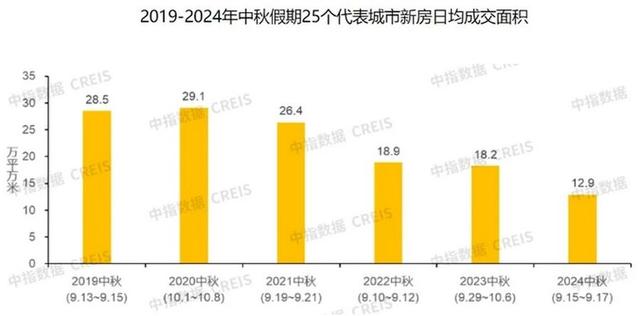 二四六香港资料期期准2024,多地“中秋”新房成交量跌幅明显，南京等三城逆势上扬，京沪深二手房成交量普增  第3张