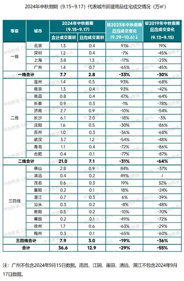 二四六香港资料期期准2024,多地“中秋”新房成交量跌幅明显，南京等三城逆势上扬，京沪深二手房成交量普增  第4张