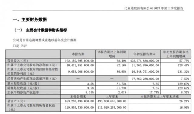 四肖三肖必开期期准精准,热点资讯：2023云栖大会召开；比亚迪2023年第三季度净利破百亿……  第2张