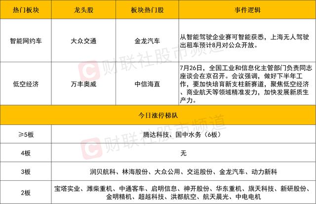 新澳天天开奖资料大全_「每日收评」两市连板股逾20只！短线题材迎集中爆发，而成交额再度跌破6000亿元  第2张