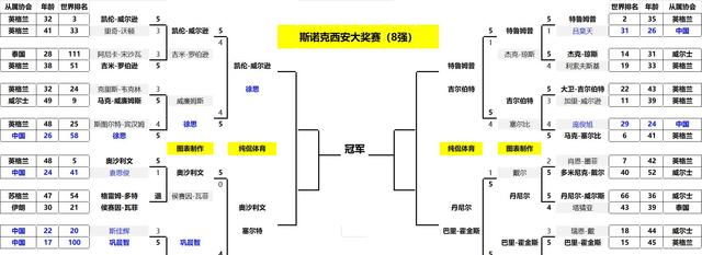 新澳精准资料免费提供_斯诺克西安大奖赛：8月23日赛程出炉！火箭强势，小特冲击世界第1  第1张