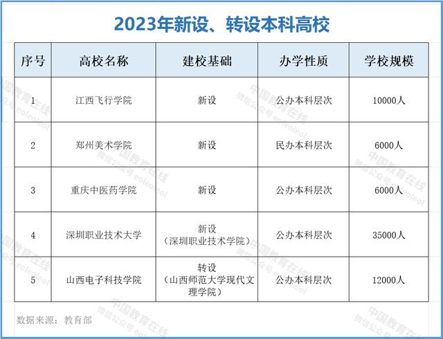 一码一肖100准中_57所新大学，要来了  第3张