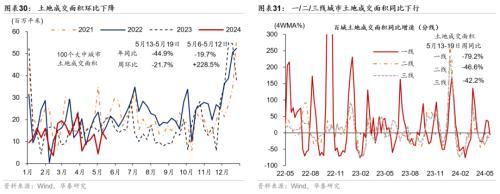 澳门精准王中王三肖三码2021特色,华泰宏观：一线城市二手房成交边际改善  第16张