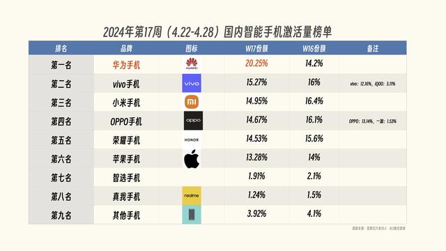 香港二四六开奖免费资料246,中国手机市场迎来洗牌：小米第三，苹果跌出前五，第一名遥遥领先  第1张