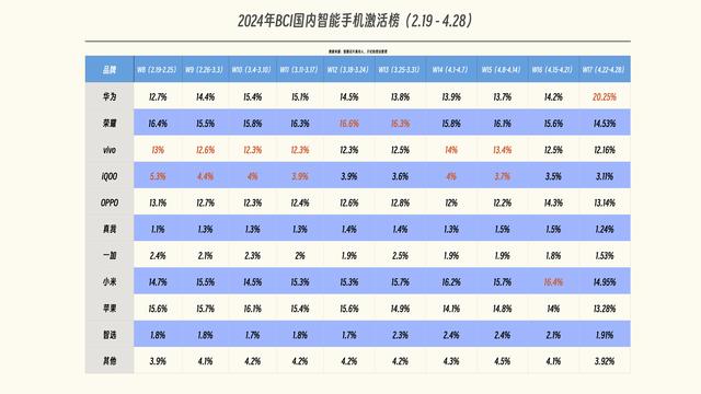 香港二四六开奖免费资料246,中国手机市场迎来洗牌：小米第三，苹果跌出前五，第一名遥遥领先  第8张