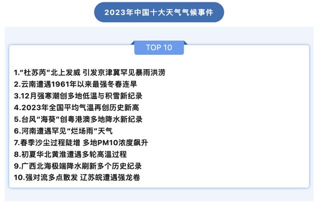 2024澳彩今晚开什么号码_国内十大天气气候事件发布 极端天气为何成为新常态？  第1张