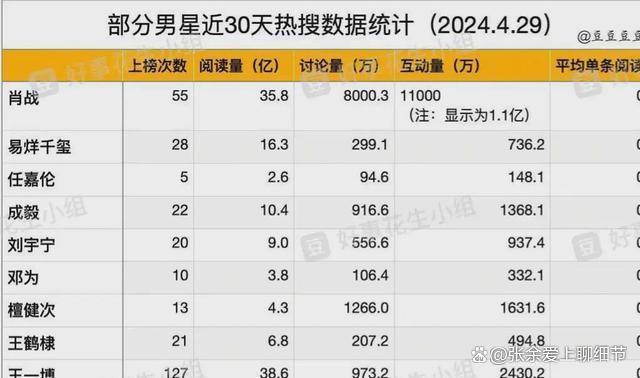 2024新奥资料正版大全,男星近30天热搜统计，王一博次数断层，肖战任嘉伦数据最好  第4张