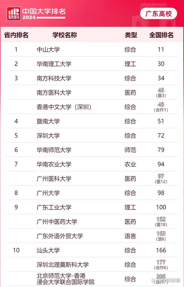 白小姐精选四肖必中一肖,中国第一大省，正在疯狂建大学  第9张