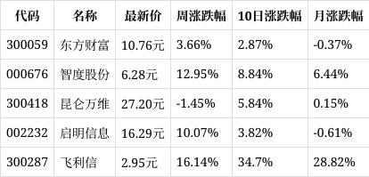 澳门六开彩天天开奖结果_一周复盘｜数码视讯本周累计上涨2.68%，互联网服务板块上涨3.09%  第1张