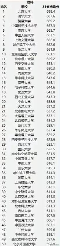 新澳门2024年资料大全管家婆,全国高校50强排名更新：人大第6，大工超越北师大，兰大位列第47  第4张