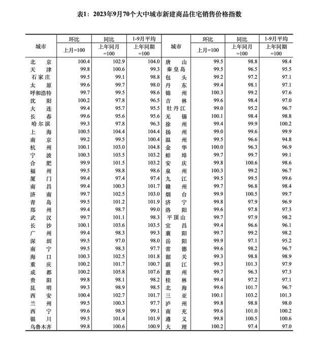 黄大仙今晚必开一肖,9月70大中城市房价数据发布：15城新房价格环比上涨  第1张