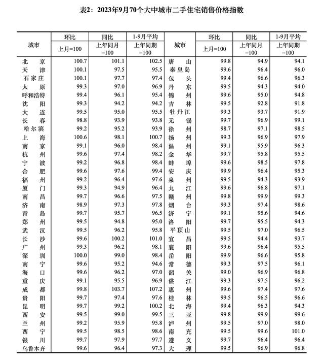 黄大仙今晚必开一肖,9月70大中城市房价数据发布：15城新房价格环比上涨  第2张