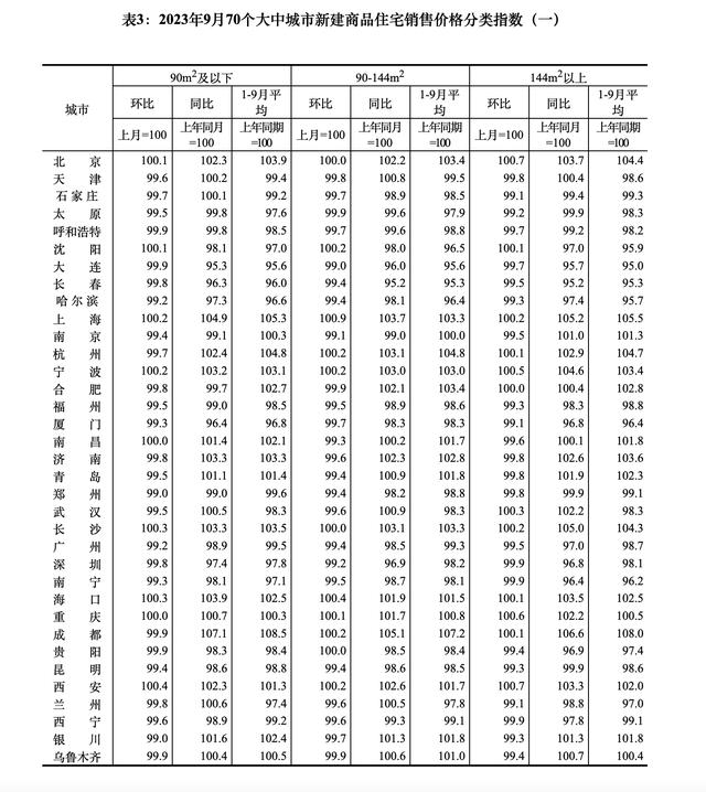 黄大仙今晚必开一肖,9月70大中城市房价数据发布：15城新房价格环比上涨  第3张