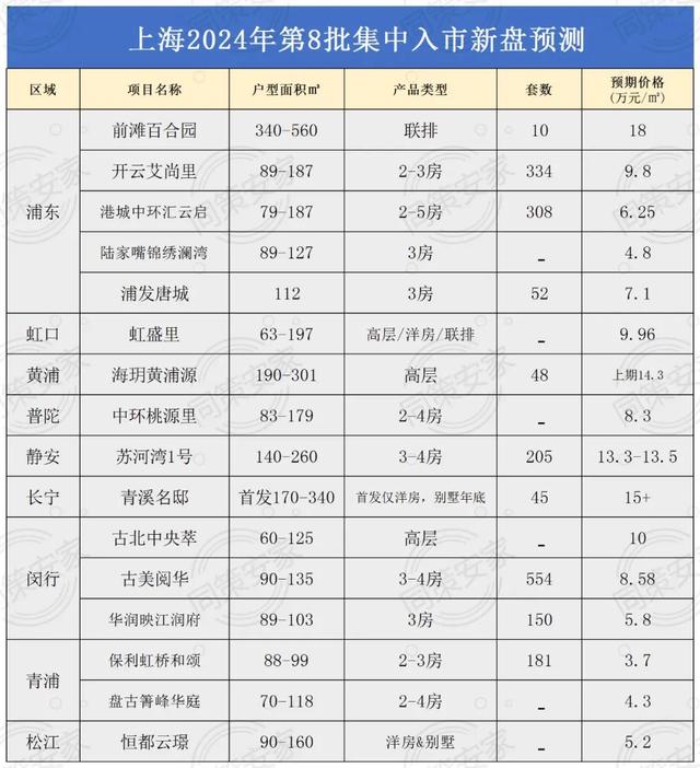 2024年新澳门正版资料,上海第8批新房预测名单来了，预计6月中下旬上会！  第1张