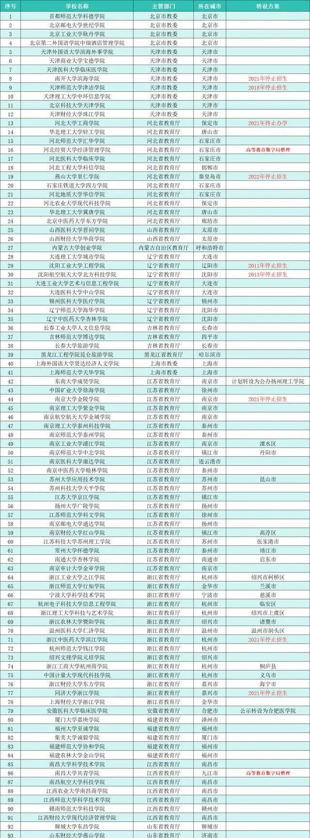 新澳资料大全正版2024_三所大学又有新动作，全国154所同类大学名单公布  第2张