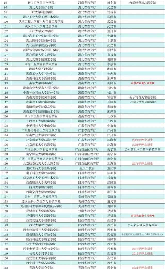 新澳资料大全正版2024_三所大学又有新动作，全国154所同类大学名单公布  第5张