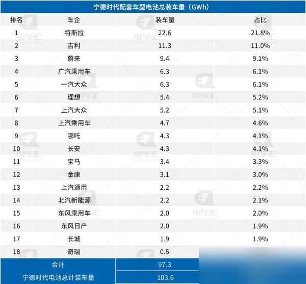 新澳精准资料免费提供510期,特斯拉、吉利、蔚来居前三，宁德时代电池配套详解  第6张