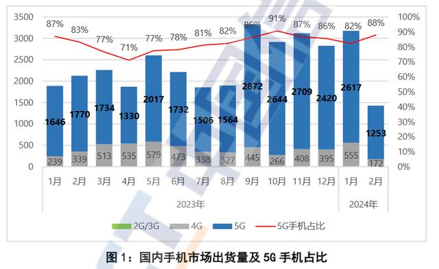 2024新澳门天天开好彩大全,再次掉头向下，2月国内手机出货急跌超30%  第2张