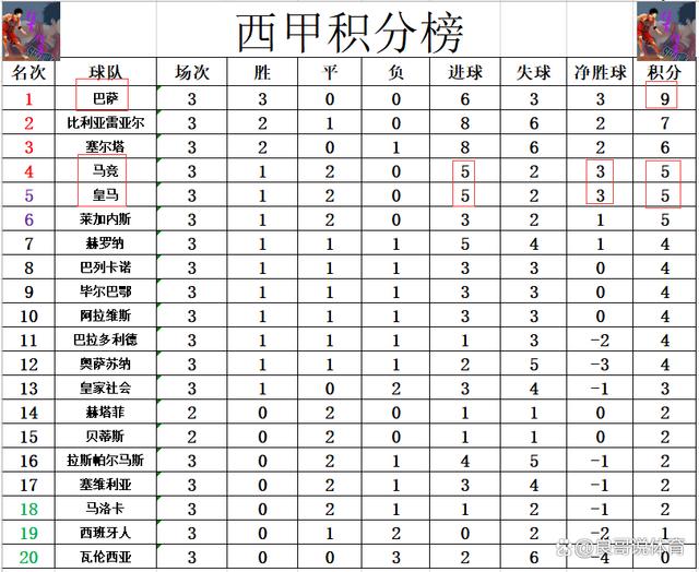 新澳澳门免费资料网址是什么纸_西甲最新积分战报 巴萨显露冠军相？皇马仍在磨合 少榜首4分排第4  第6张