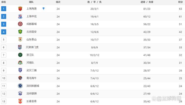 新奥门资料大全正版资料2024_中超最新积分战报：领头羊首败，申花逆袭，成都惨败，梅州险胜  第4张