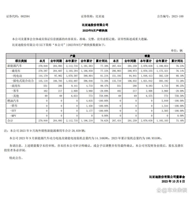 2024年澳门今晚开码料,5家上市车企10月产销快评：普涨，比亚迪是能完成目标的少数派  第4张