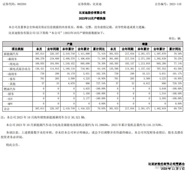 2024年澳门今晚开码料,5家上市车企10月产销快评：普涨，比亚迪是能完成目标的少数派  第3张