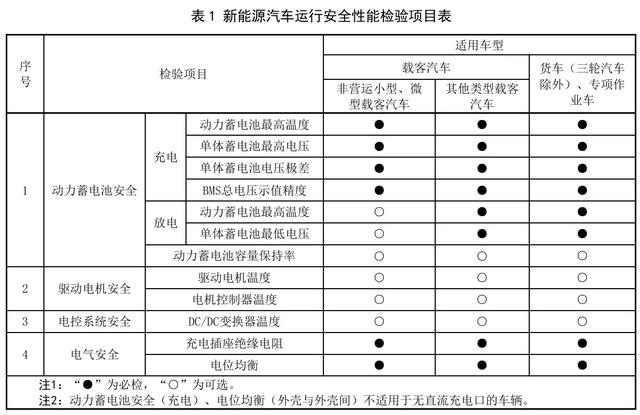 2024澳门特马今晚开奖_明年3月起，新能源汽车电池安全将正式纳入年检必检项目  第1张