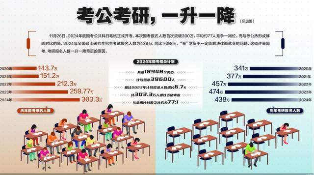 2024澳门特马今晚开奖06期_国考、考研报名人数一升一降，该如何解读？  第1张