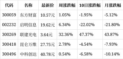 澳门管家婆-肖一码,一周复盘｜数码视讯本周累计上涨11.72%，互联网服务板块上涨1.45%  第1张