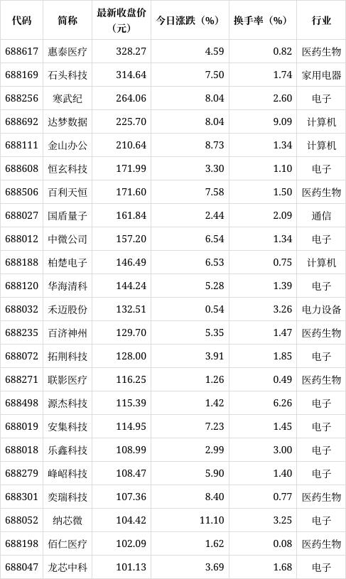 2O24新澳彩料免费资料_科创板高价股排行榜